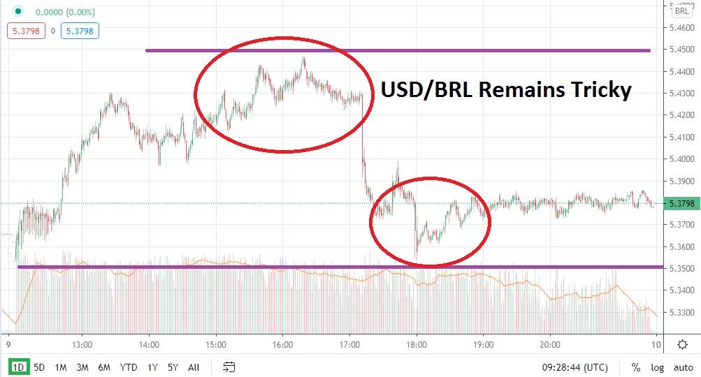 USD/BRL